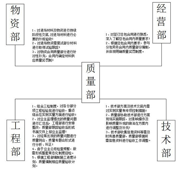 [北京]医院综合楼建设项目质量策划书（图文丰富）-质量部与项目部其他部门间配合