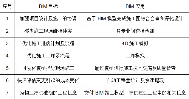 bim一级培训课程资料下载-阿里巴巴BIM项目方案