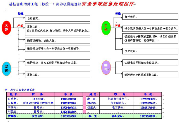 【知名地产】建筑工人安全教育知识（共59页）-安全事故应急处理程序