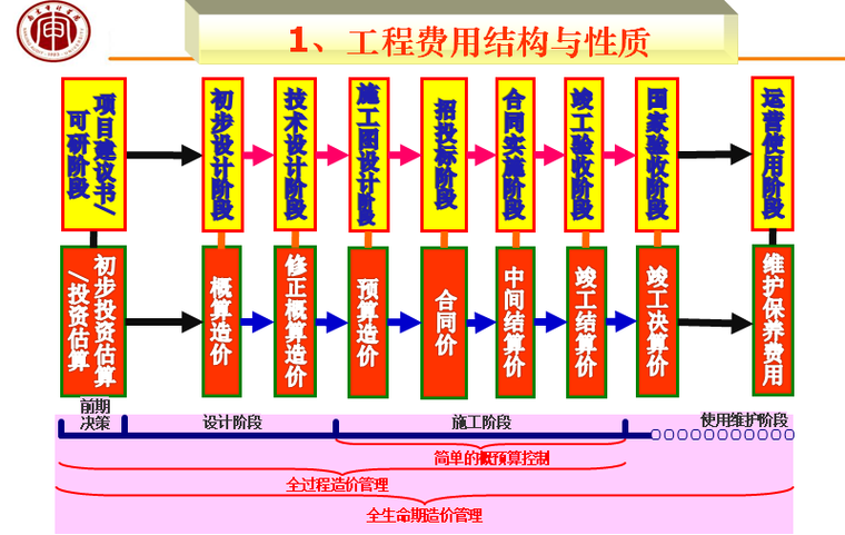 工程造价审计课件-工程费用结构与性质