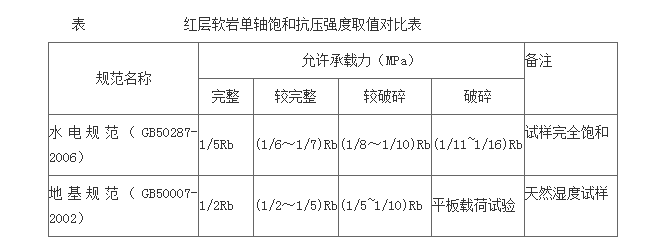 地基承载力规程资料下载-关于水电工程红层软岩承载力确定方法分析