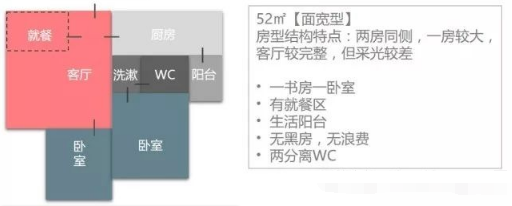 [汇总]请别假装你全知道：住宅12个面积段的房型配置标准_6