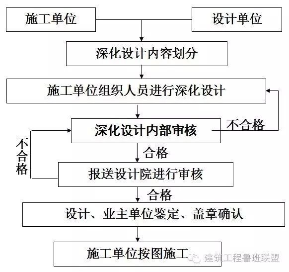 室外台阶防滑槽做法资料下载-施工单位，你会做深化设计吗？