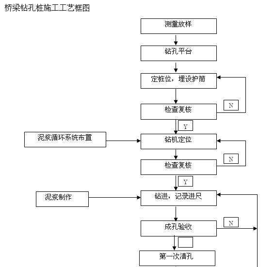 体育主题公园改造项目施工组织设计（222页）-桥梁钻孔桩施工工艺框图