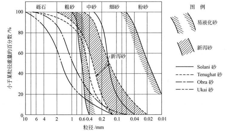 河道堤防工程抢险实用技术-3易液化砂的颗粒分区曲线