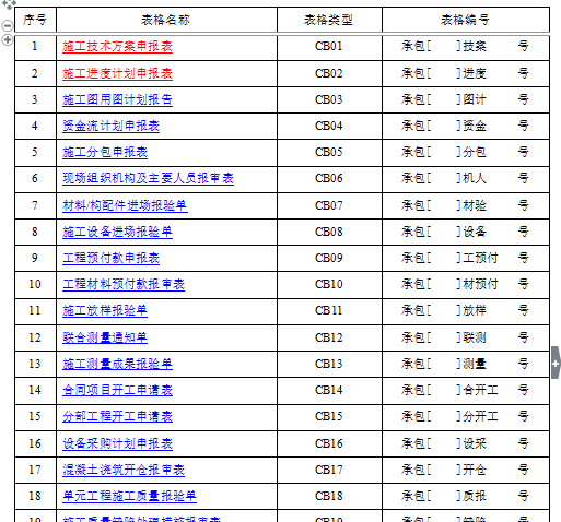 水利工程监理资料表（无水印）-表格目录