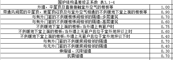 暖通空调表格资料下载-围护结构最小传热阻计算表格