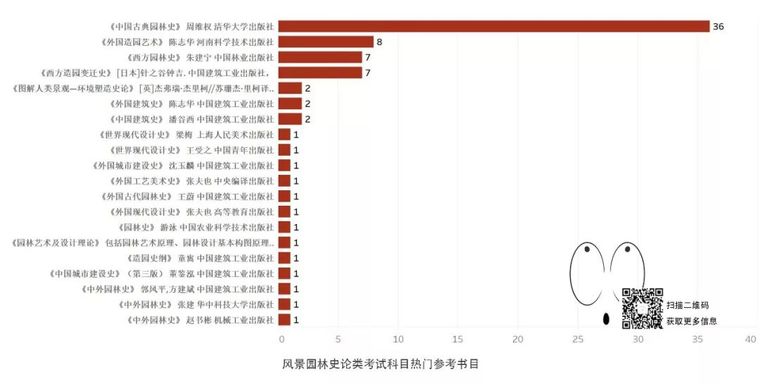 刚刚，风景园林2019考研时间定了_34