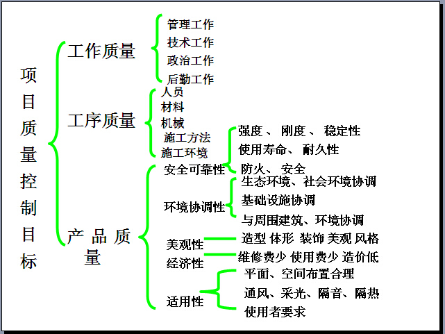 建筑工程质量管理与控制讲解（125页）-项目质量控制目标