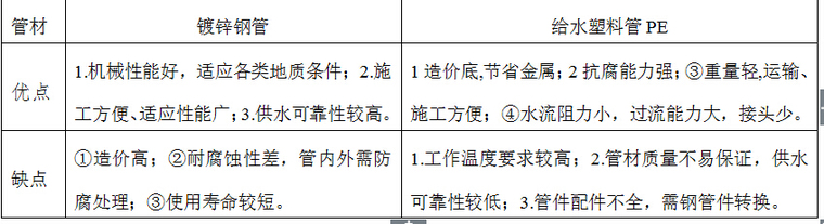 [广西]山区饮水安全工程设计方案-各种管材综合优缺点比较