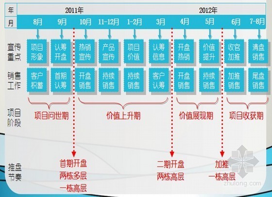 楼盘营销PPT资料下载-[湖北]商住一体项目总体营销策略报告（含多个竞争楼盘分析ppt 共62页）