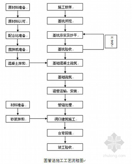 泵站施工组织设计工期计算资料下载-天津某市政大道道路施工组织设计(城市快速路,实施)