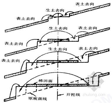 四代建筑施工组织设计资料下载-[四川]土地整理施工组织设计