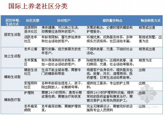 中国人寿养老社区资料下载-养老地产（养老社区）市场分析与经济效益分析（93页）