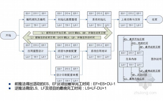 施工项目管理知识资料下载-建筑工程项目管理知识培训讲义（259页，PMBOK）