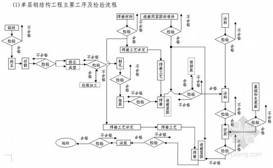 钢结构网架验收规范资料下载-钢结构工程施工及质量验收的标准体系及检验流程