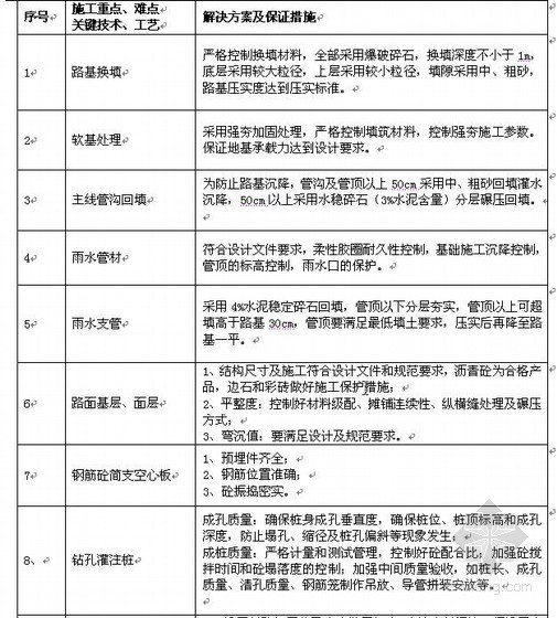 主干道设计图纸资料下载-普兰店市政道路施工组织设计（城市主干道Ⅱ级）