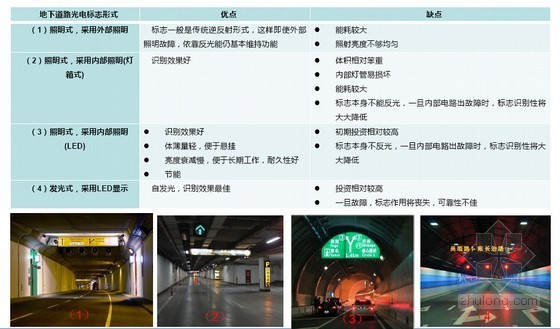 《城市地下道路工程设计规范》CJJ 221-2015规范解读（图文并茂 案例丰富）-地下道路光电标志形式 
