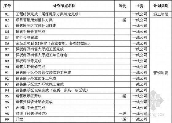 上海建筑工程报建资料下载-建筑工程项目开发全部实施节点汇总表（108项 详细）