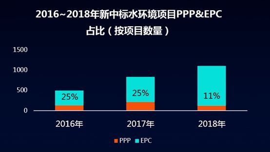 epc实施效果资料下载-最近火热的水环境EPC项目，想说爱你不容易