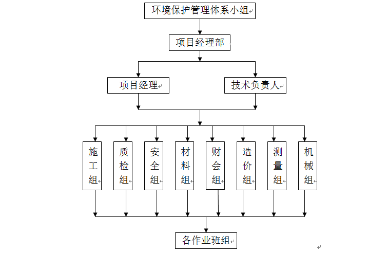 环境保护管理体系框图
