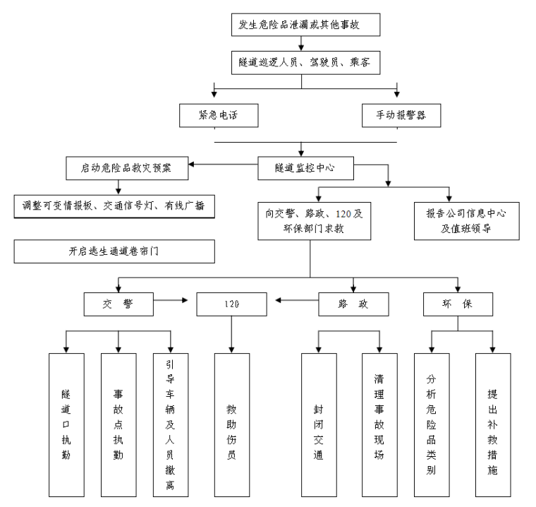 隧道安全管理应急预案-危险品救灾流程图