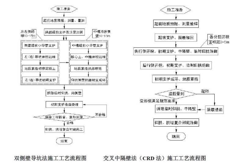 [广东]高速公路勘察设计施工图设计指导原则PDF（174页）-隧道开挖方法