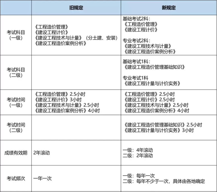 一级造价员考试资料下载-职业考试变革后，这么多造价员怎么办？