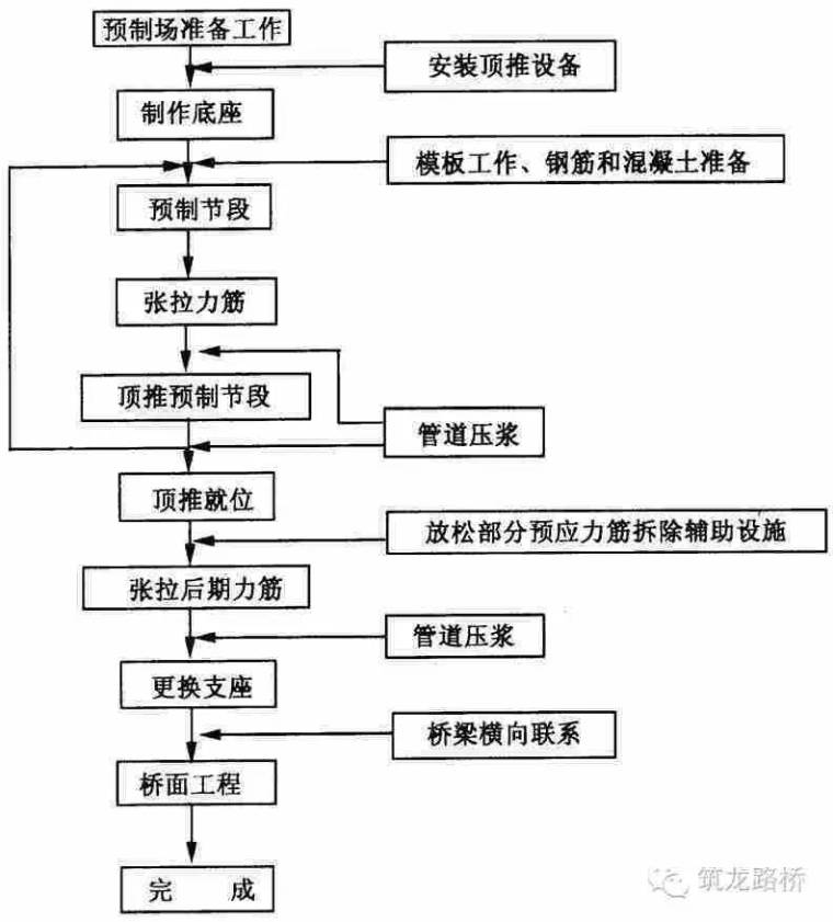 桥梁顶推法施工工艺，一看就会！_3