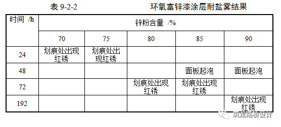 钢桥面板防腐、防水技术详解（一）_9