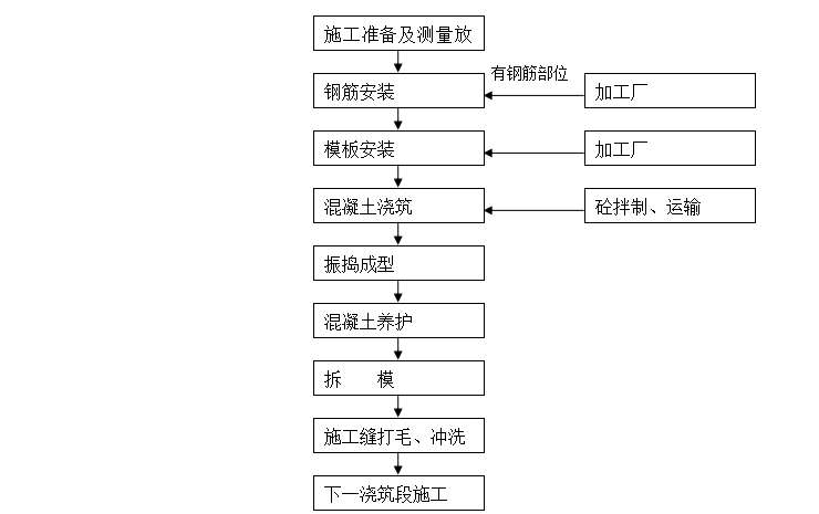 小型农田水利设施建设项目施工组织设计-砼施工工艺流程图