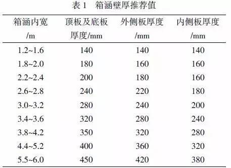 城市地下管廊预制箱涵设计、制造、施工手册（一）_2