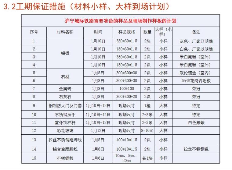 铁路园区站配套项目室内装饰工程前期策划（113页）-工期保证措施