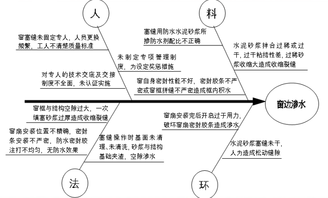 外窗边渗水施工质量控制QC成果_2