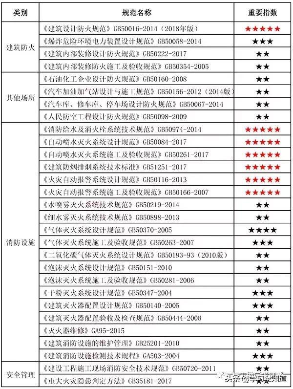 2019年消防工程师考试必备规范合集下载