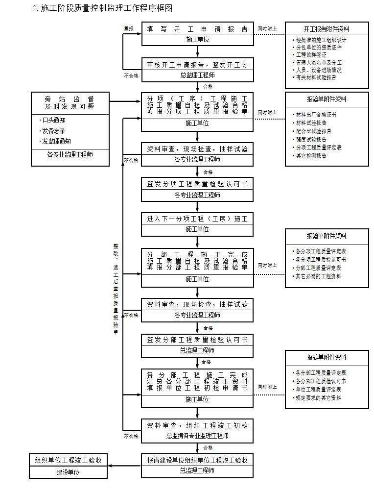 [武漢]輕鋼門式鋼結構廠房監理實施細則