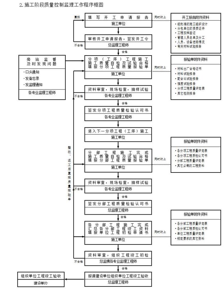 [武汉]轻钢门式钢结构厂房监理实施细则-施工阶段质量控制监理工作程序框图