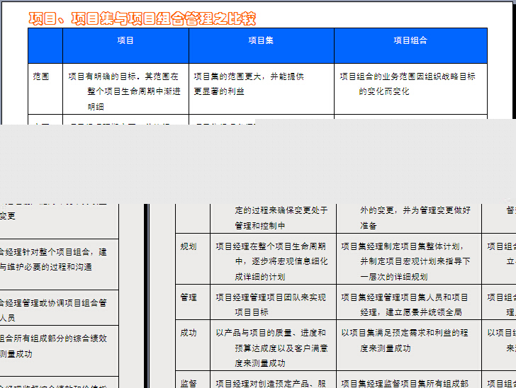 建筑工程项目管理知识全面图解（图文丰富、练习题）-项目、项目集与项目组合管理之比较