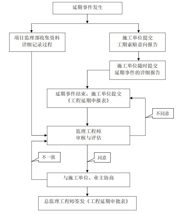 [贵州]教育建筑工程监理大纲范本（93页）-工程延期管理