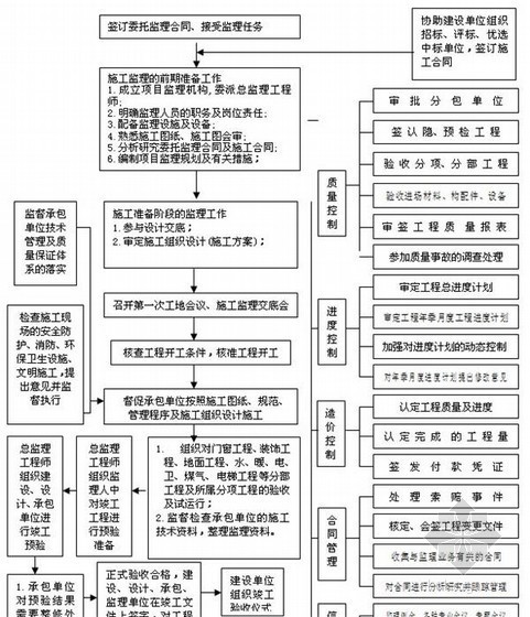 [内蒙古]商业装饰工程监理规划124页（含装修、消防、弱电等）-施工阶段监理工作总程序框图 