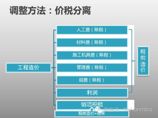 全面解析：建筑业“营改增”对工程造价及计价体系的影响！_36