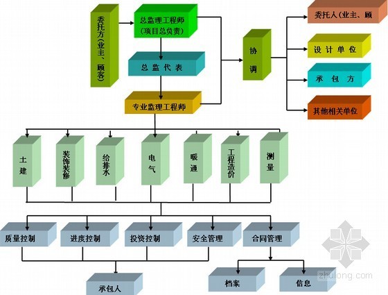 [甘肃]工业园区内建设项目监理规划（包含道路 电气 给排水）-项目监理机构职能框图 