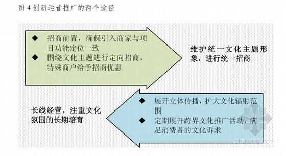 中国房地产企业商业模式解析(图文并茂 187页)-图4创新运营推广的两个途径 