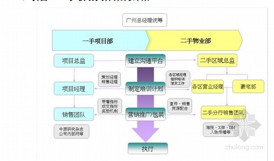 cbd中心资料下载-[广州]CBD战略中心区高层商住公寓项目营销策略报告