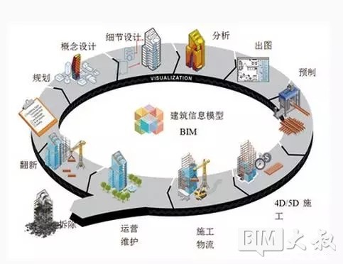 建筑设计院快题设计资料下载-BIM是设计院之觞？还是希望？