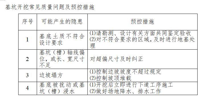 [杭州]房建工程监理大纲范本（商业建筑，432页）-基坑开挖常见质量问题及预控措施