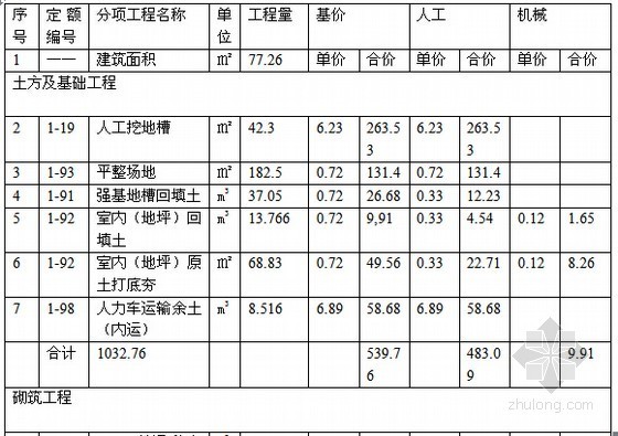 [毕业设计]单层住宅楼建筑工程预算书(图纸 工程量计算)-分部分项工程定额预算表 