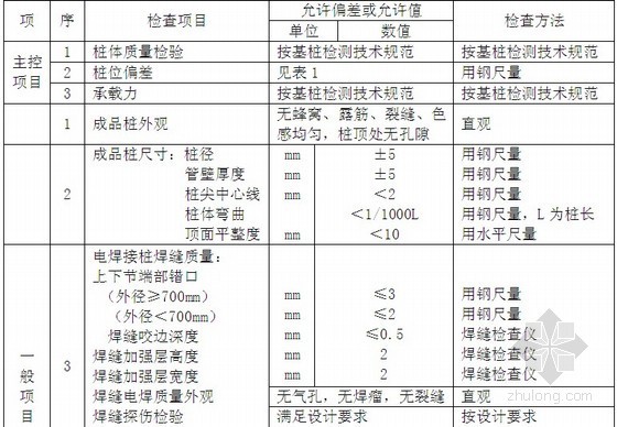 [江苏]住宅工程PHC管桩监理实施细则-先张法预应力管桩质量检验标准 