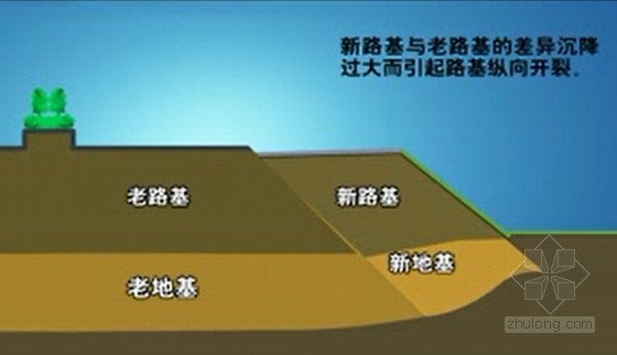 路基路面工程施工技术课程讲义1611页PPT（附试卷 案例 动画）-路基差异沉降 