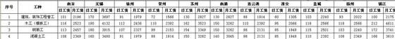 监控项目成本利润核算表资料下载-[江苏]2013年第4季度建筑工种人工成本信息表